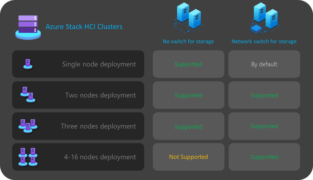 Diagram showing step 2 option summary for the network decision framework.