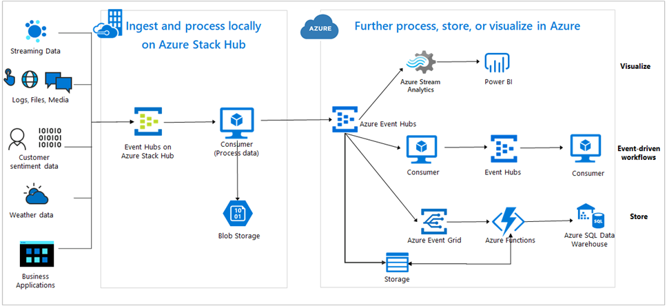 Hybrid solutions diagram