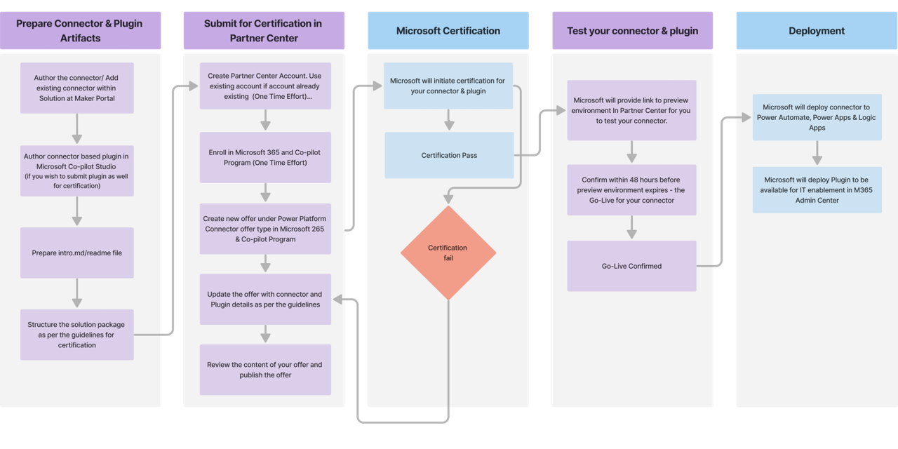 Certification process workflow.