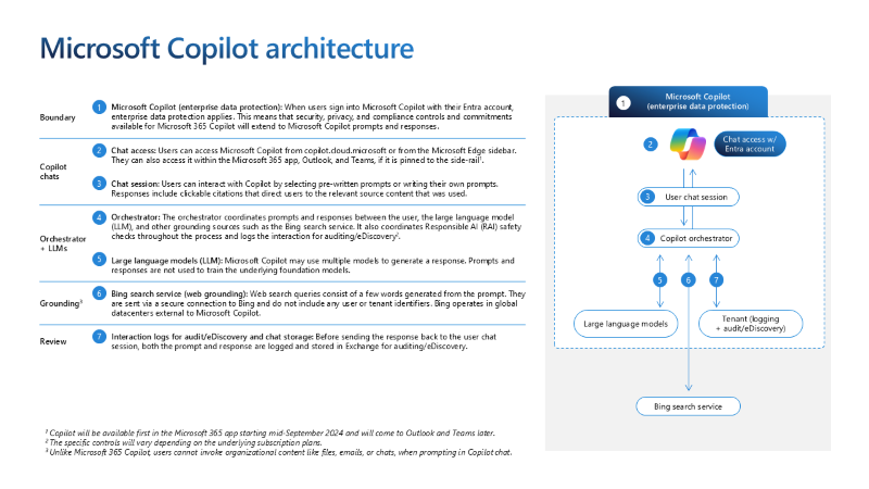 Screenshot that shows a diagram of the architecture behind Microsoft 365 Copilot with EDP.