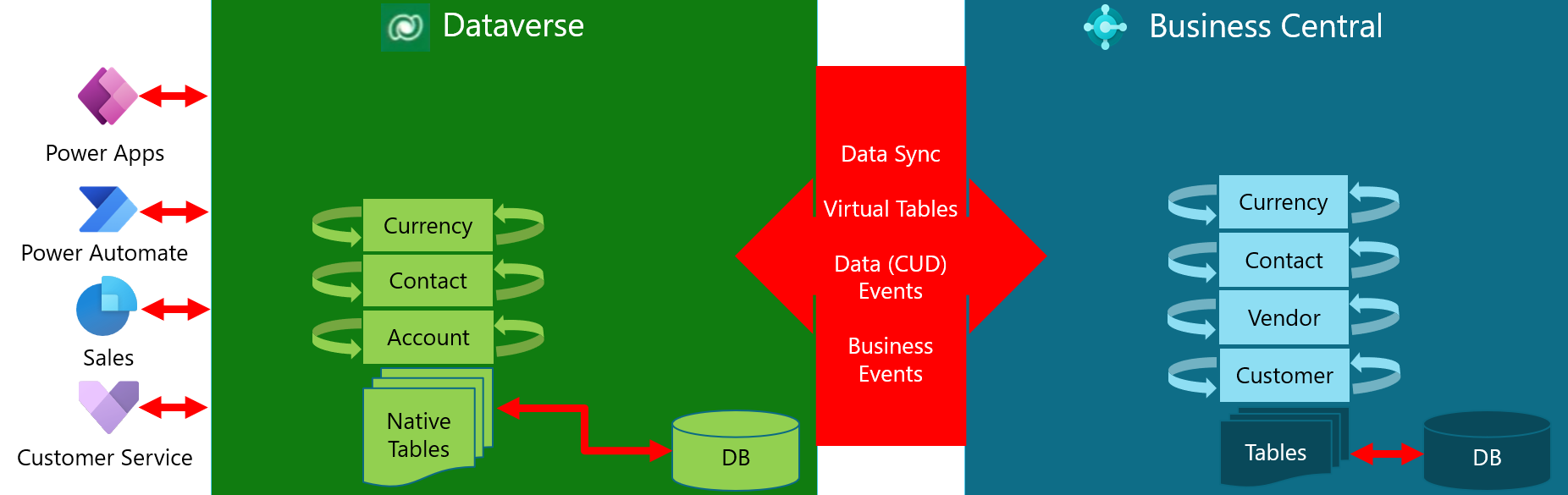 Shows the four interactions with Business Central