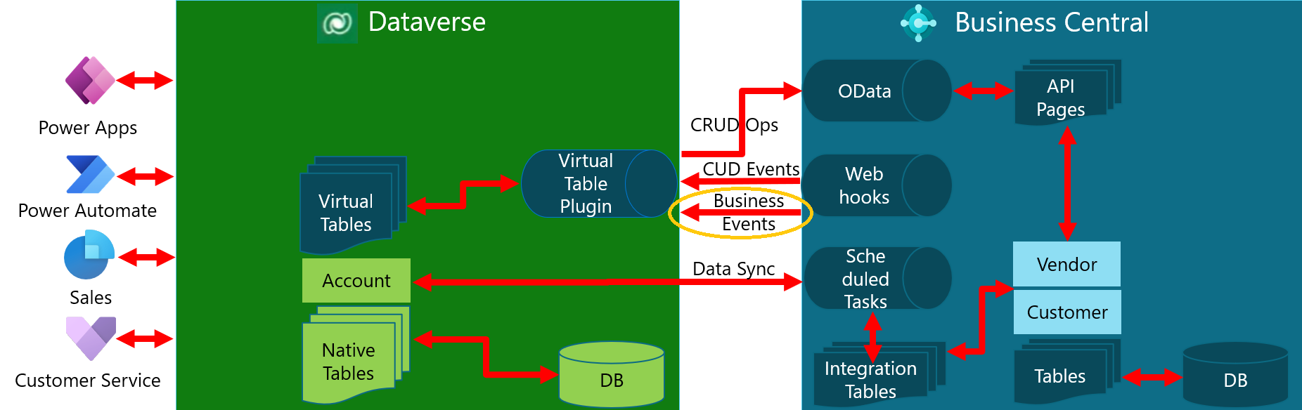 Shows the Business Central events interaction with Dataverse