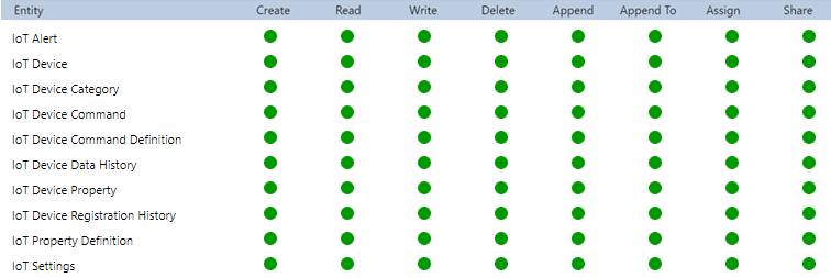 Screenshot of all the IoT entities that Field Service administrators should have access to.