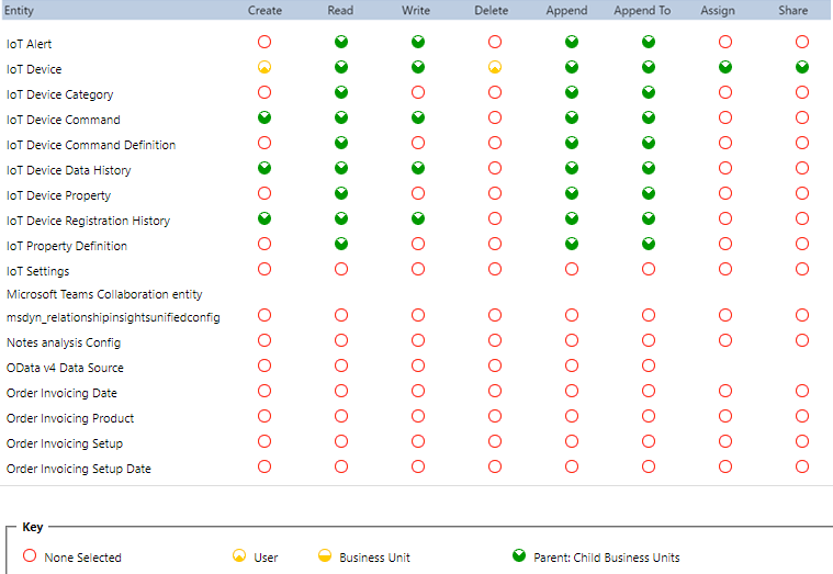 Screenshot of enabled permissions for the dispatcher.