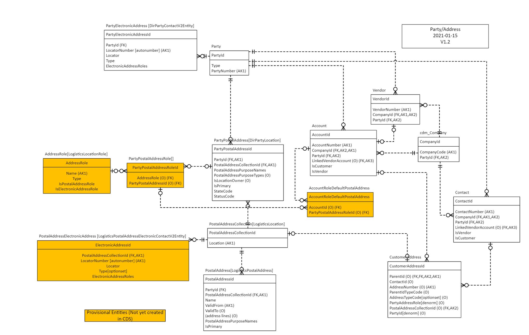 Data model for the global address book.