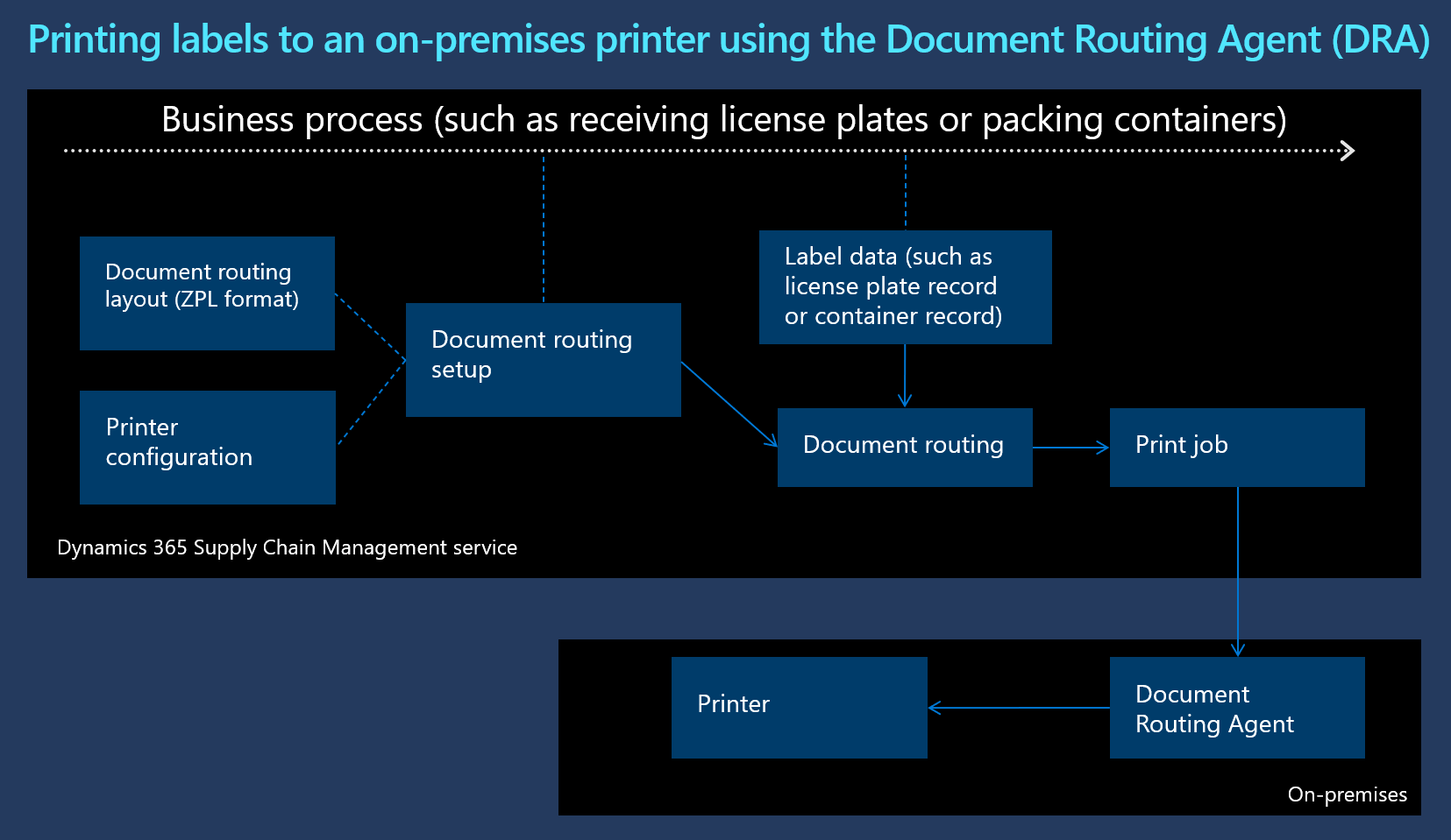 Printing labels by using the DRA.