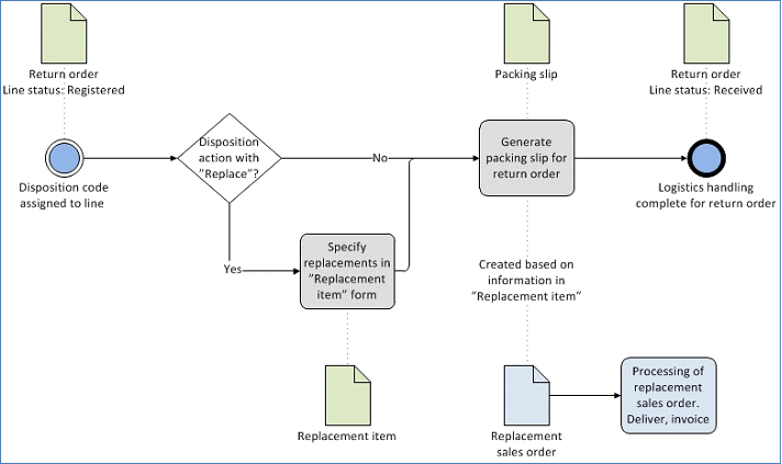 Replacement process when a disposition code is used.