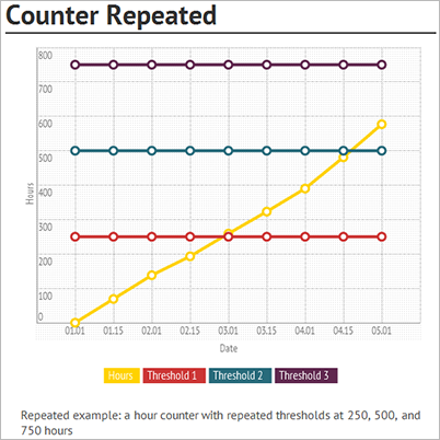 An hour counter that periodically creates maintenance schedule lines.