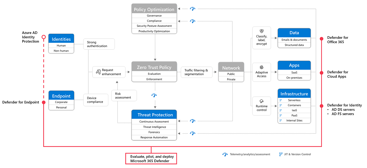 Diagram that shows the Microsoft Defender XDR in the Zero Trust architecture.