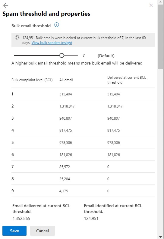 The bulk senders insight in the properties of the default anti-spam policy with the default BCL threshold value.