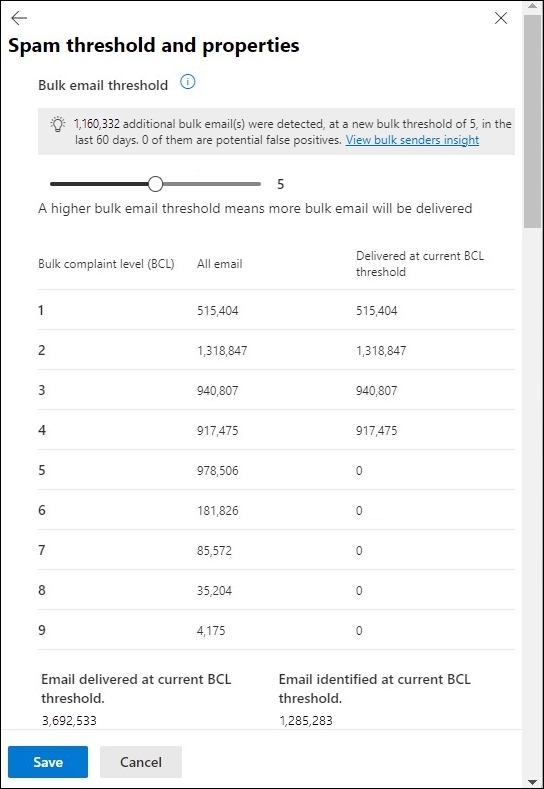 The bulk senders insight in the properties of the default anti-spam policy with BCL threshold lower than the original value.