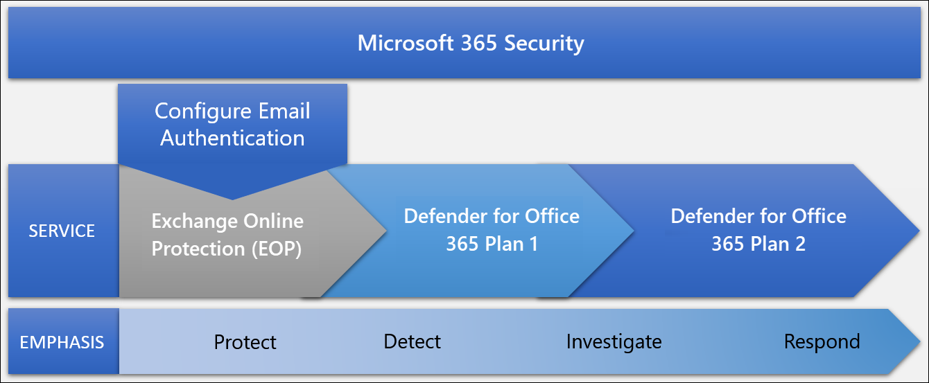 Diagram about EOP and Defender for Office 365 and their relationships to one another with service emphasis, including a note for email authentication.