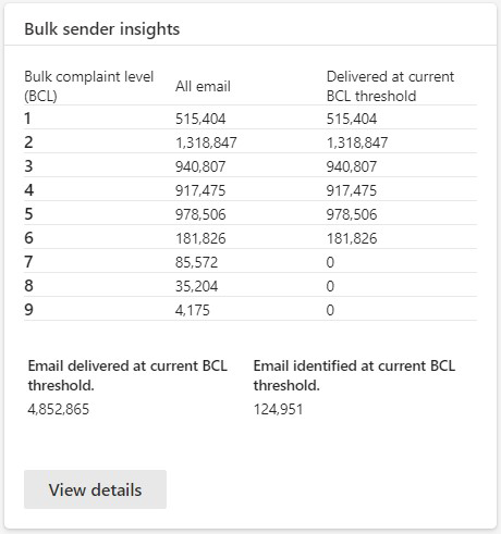 The bulk senders insight on the Email & collaboration reports and insights page in the Microsoft Defender portal.