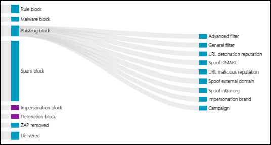 The Phishing block details in Mailflow view in the Mailflow status report.