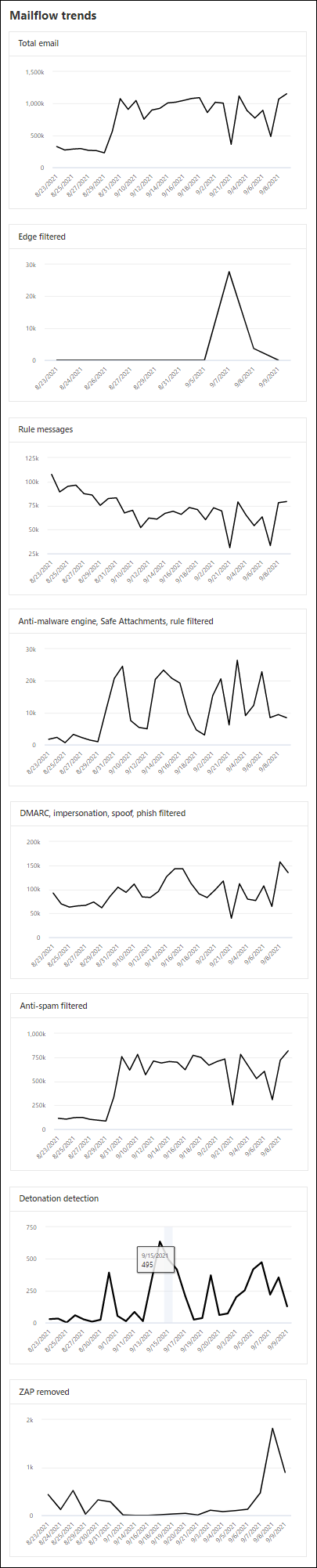 The Mailflow trends flyout in Mailflow view in the Mailflow status report.