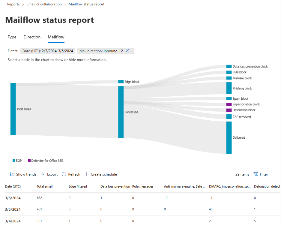 The Mailflow view in the Mailflow status report.