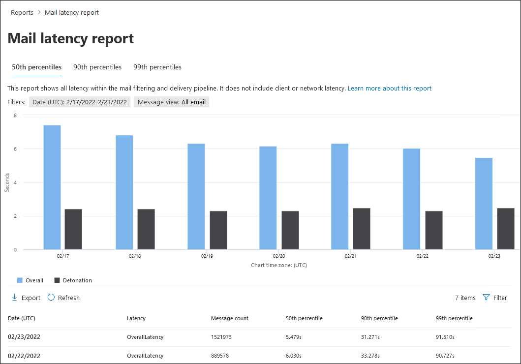 The 50th percentiles view of the Mail latency report