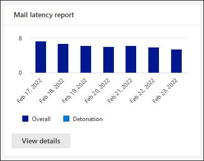 The Mail latency report widget on the Email & collaboration reports page