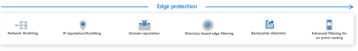 The Phase-1 filtering in Defender for Office 365