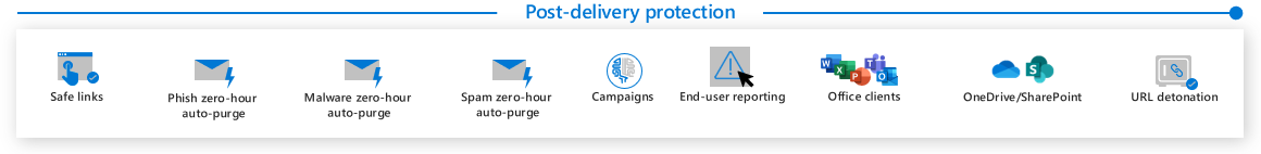 The Phase-4 filtering in Defender for Office 365 is Post-delivery protection