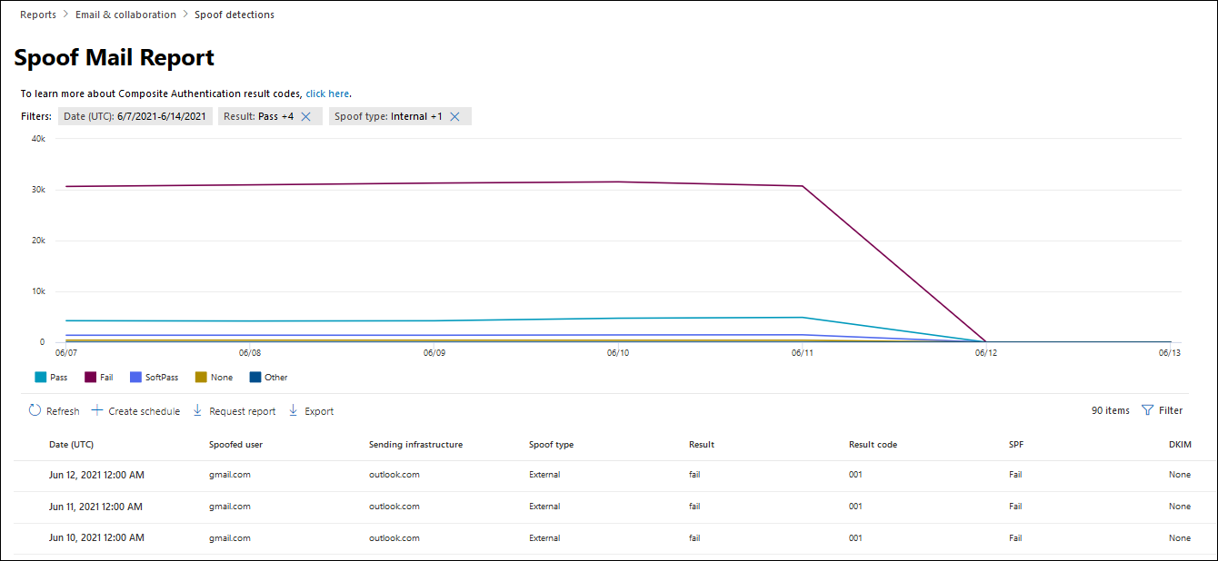 The Spoof mail report page in the Microsoft Defender portal.