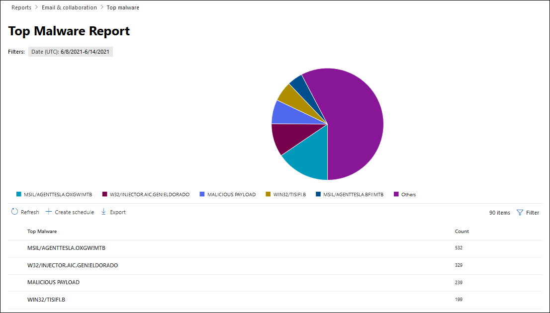 The Top malware report view.