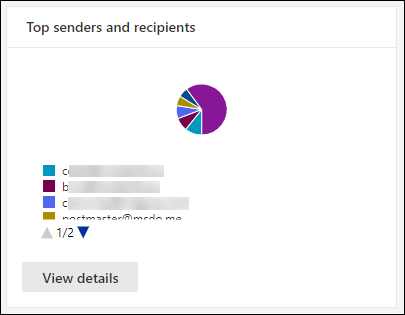 The Top senders and recipients widget in the Reports dashboard.