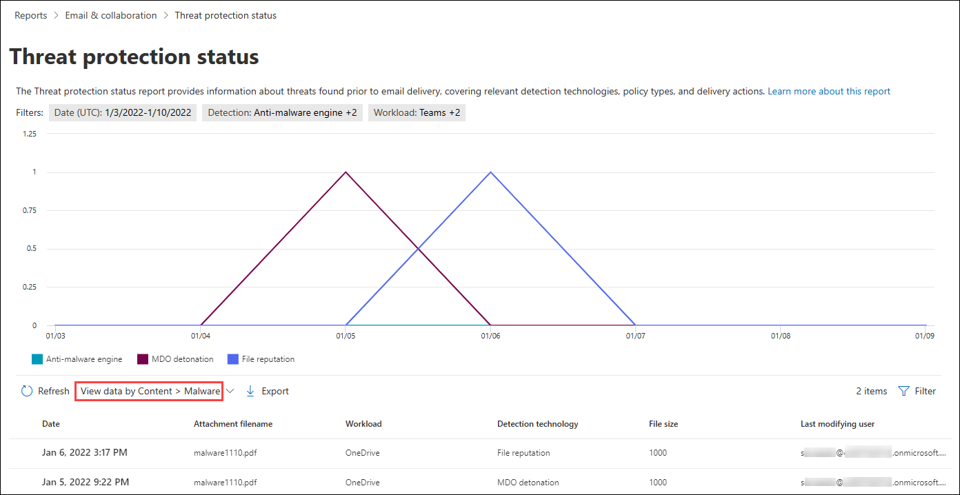 The Content malware view in the Threat protection status report.