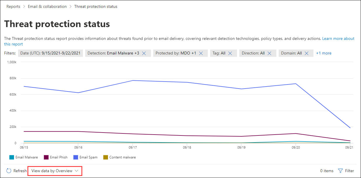 The Overview view in the Threat protection status report.