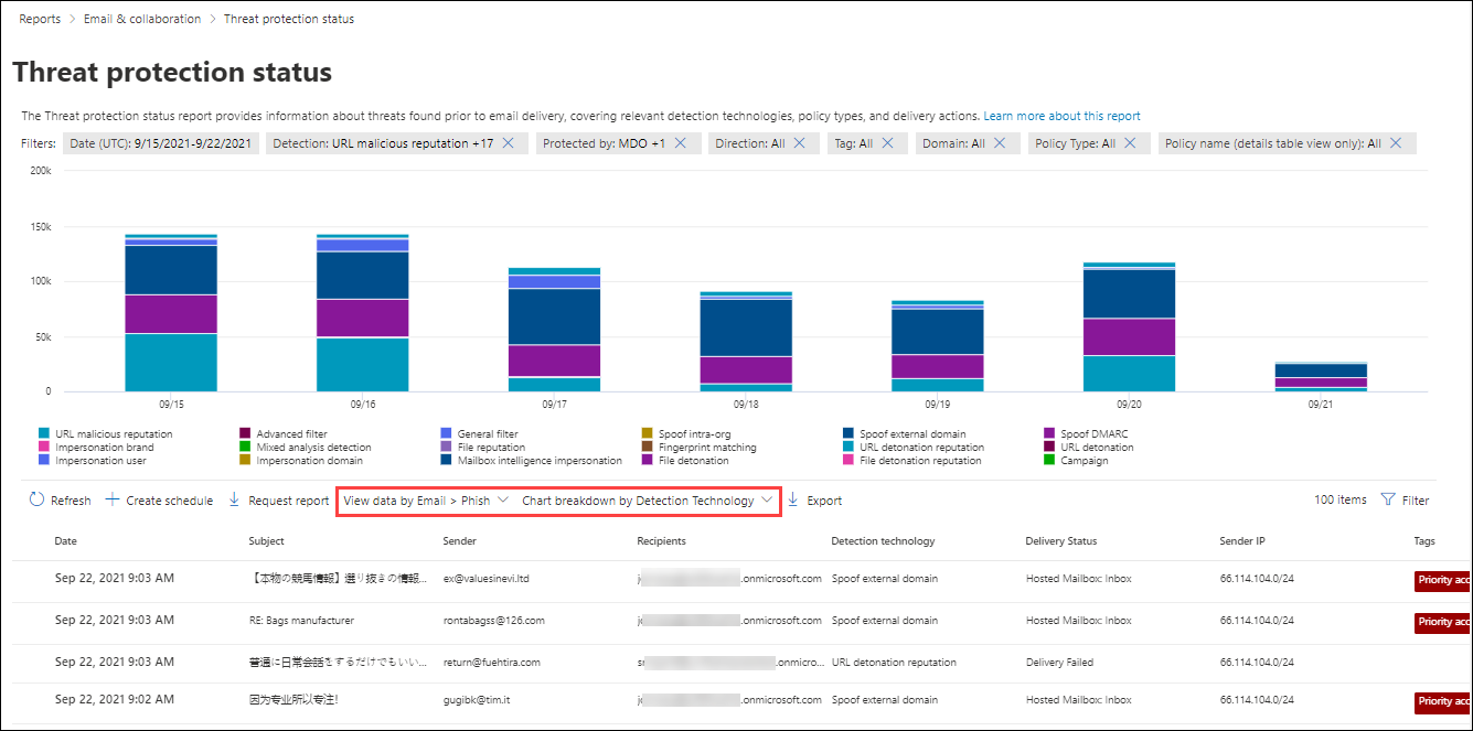 The Detection technology view for phishing email in the Threat protection status report.