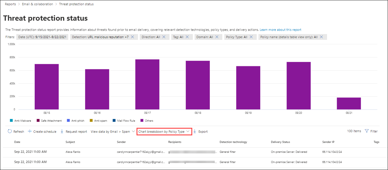 The Policy type view for phishing email, spam email, or malware email in the Threat protection status report.