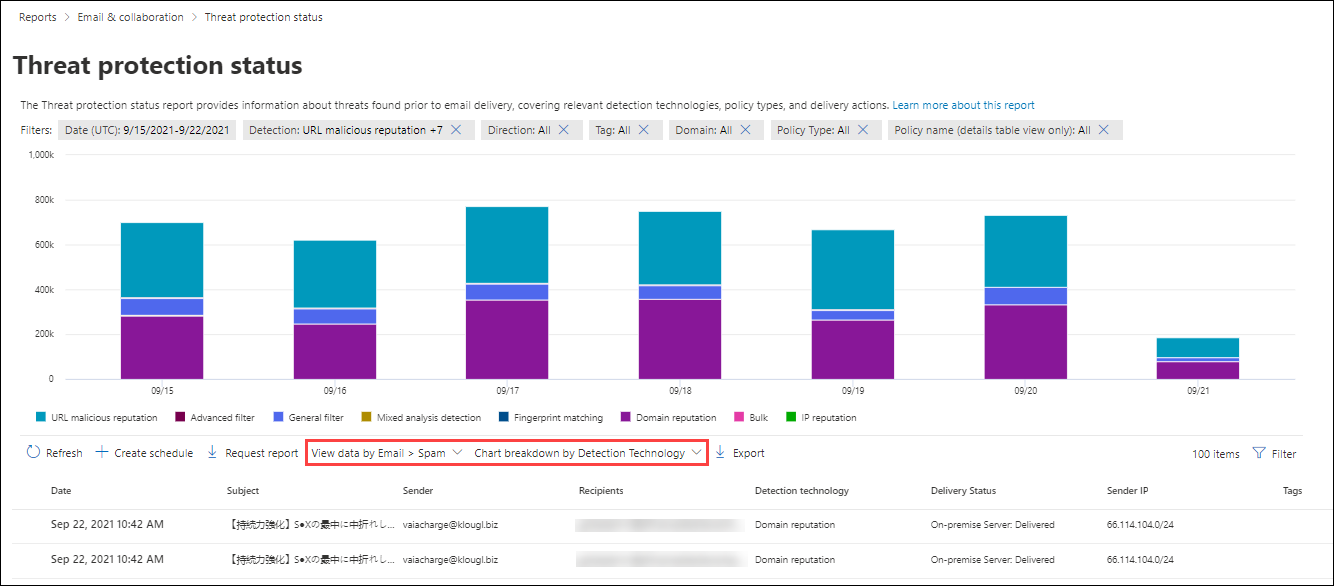 The Detection technology view for spam in the Threat protection status report.