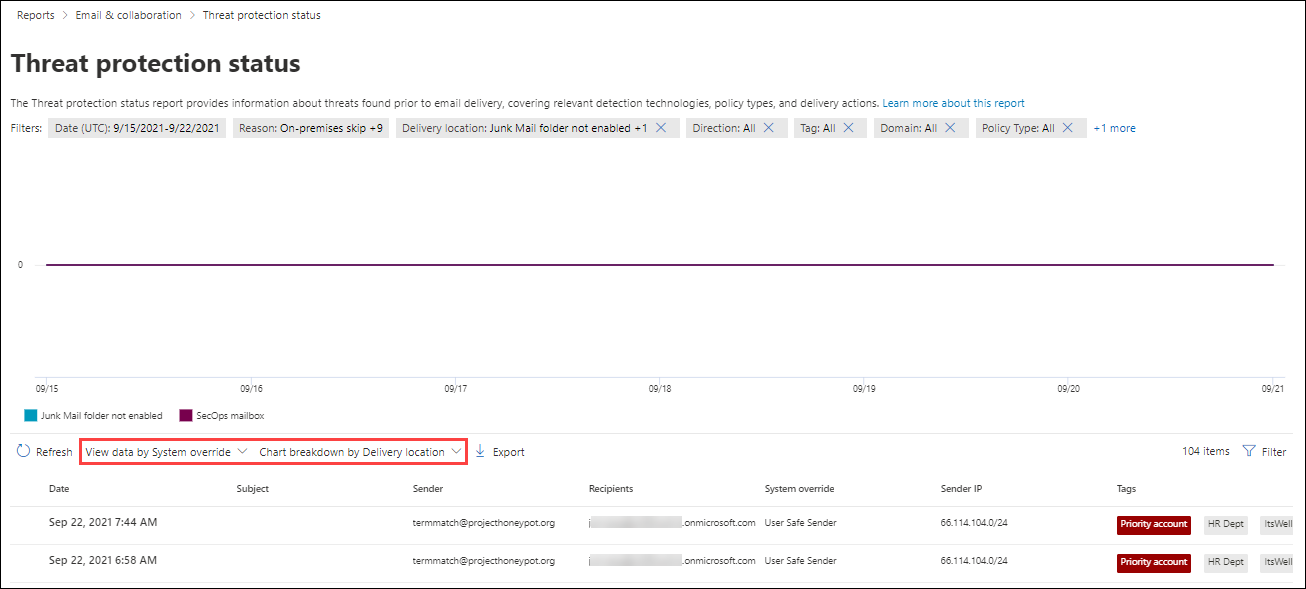 The Message override and Chart breakdown by Delivery Location view in the Threat protection status report.