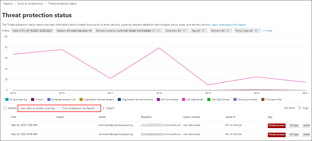 The Message override and Chart breakdown by Reason view in the Threat protection status report.