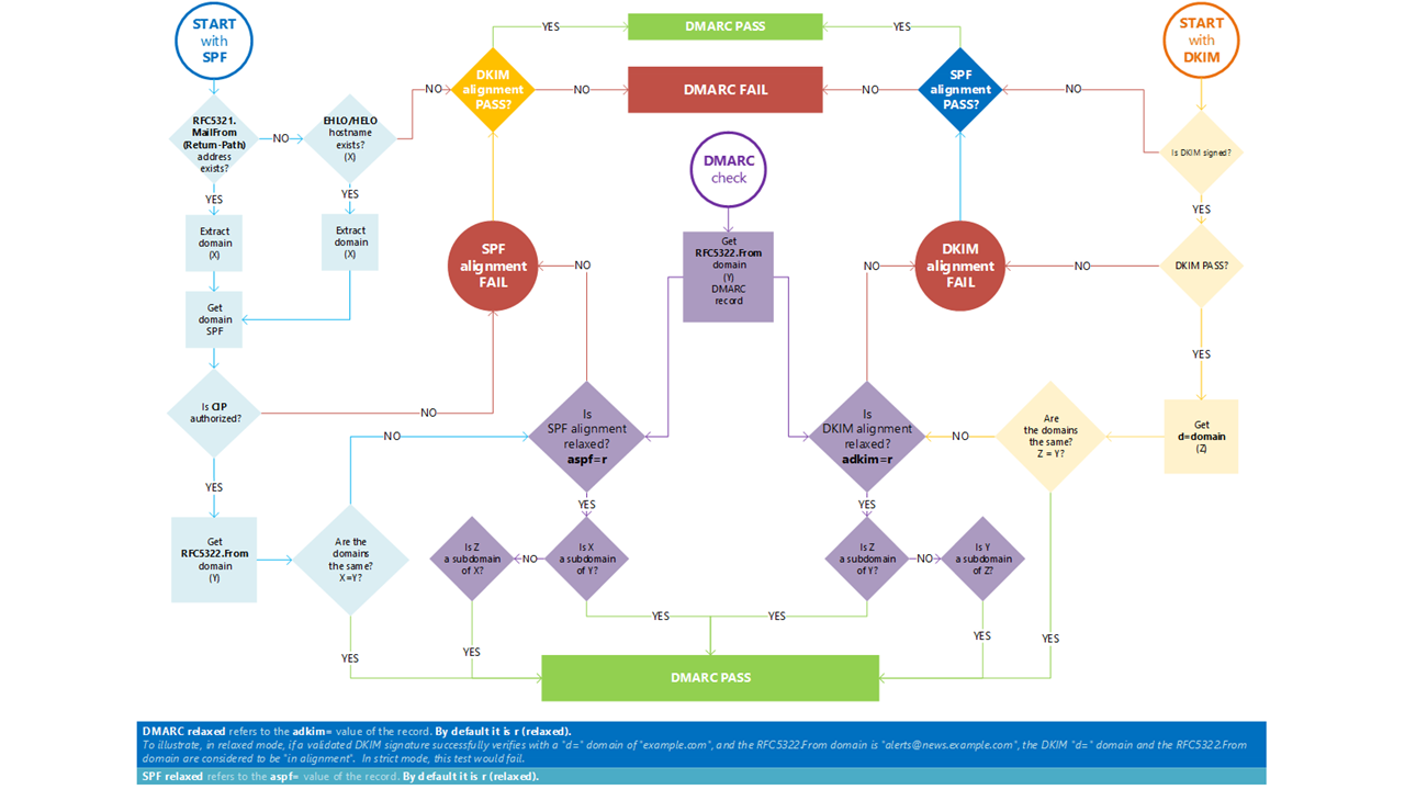 A troubleshooting graphic for DMARC