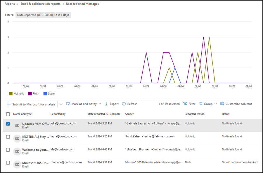 The user-reported messages report.