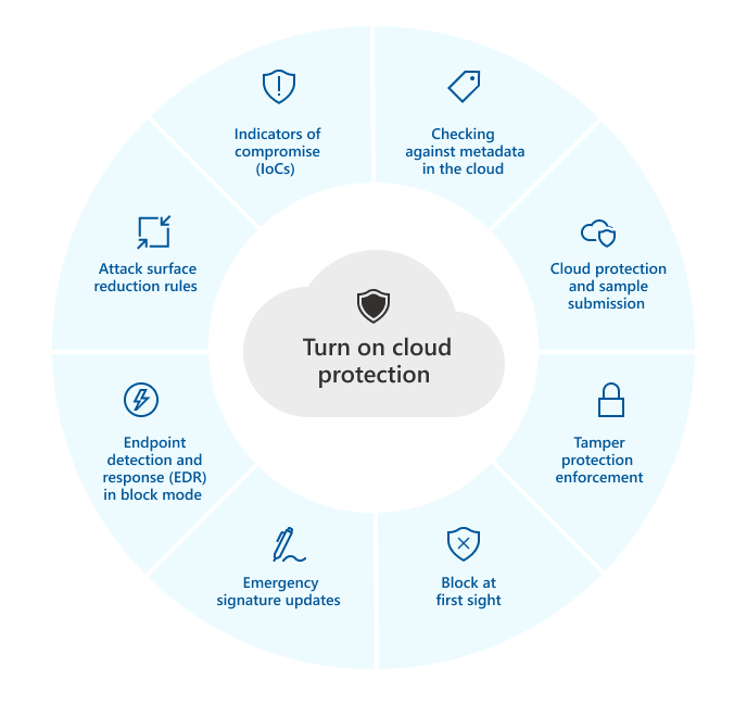 Diagram showing how cloud protection works together with Microsoft Defender Antivirus