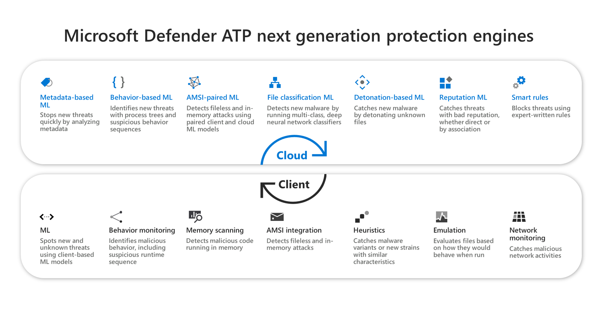 The list of Microsoft Defender Antivirus engines