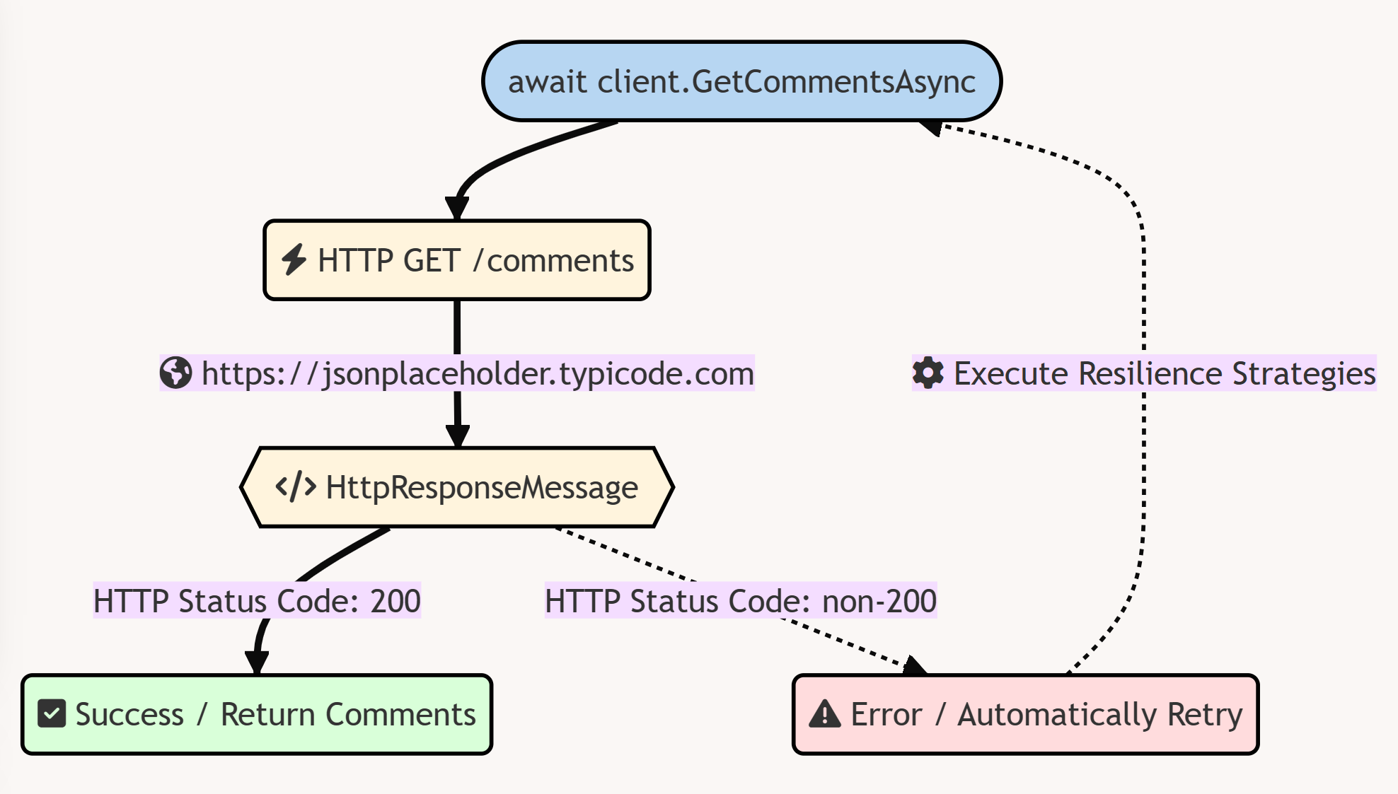 Example HTTP GET work flow with resilience pipeline.