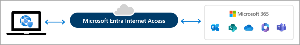 Diagram of the basic Microsoft Entra Internet Access traffic flow.