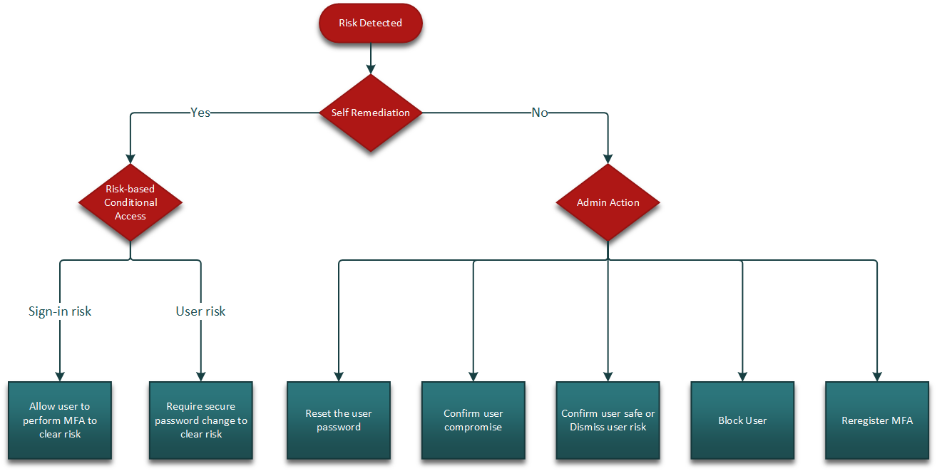 Diagram showing the risk remediation flow.