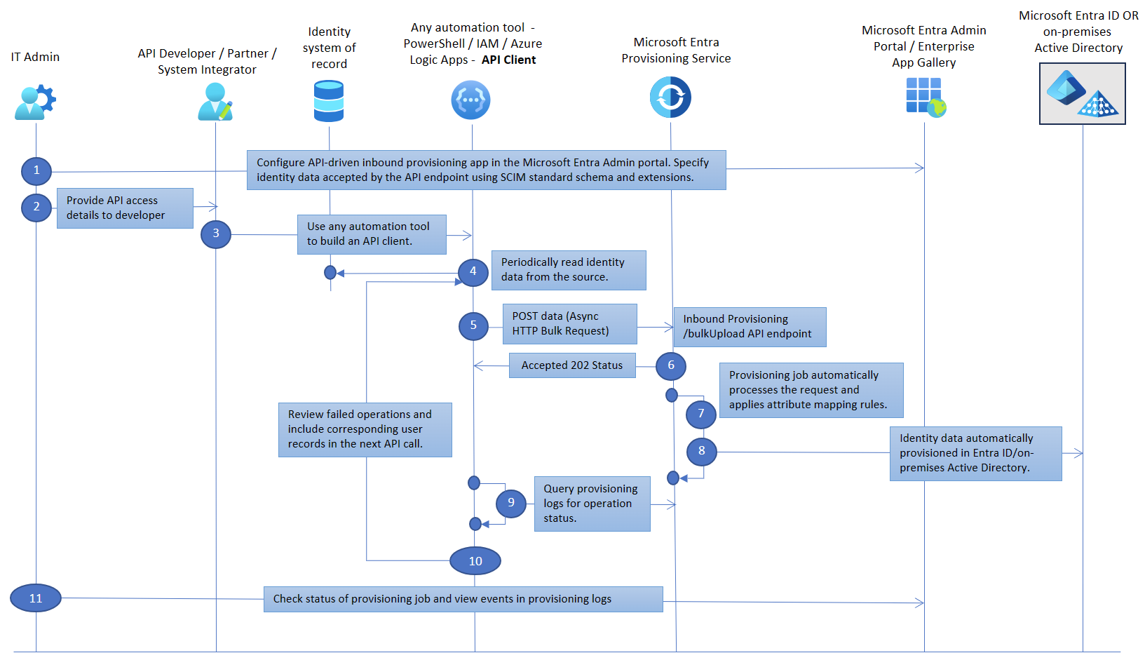 Diagram of the end-to-end workflow of inbound provisioning.