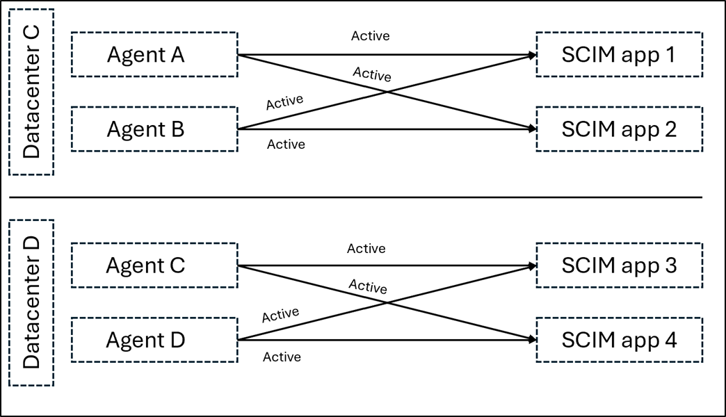 Diagram of high availability with SCIM connector.