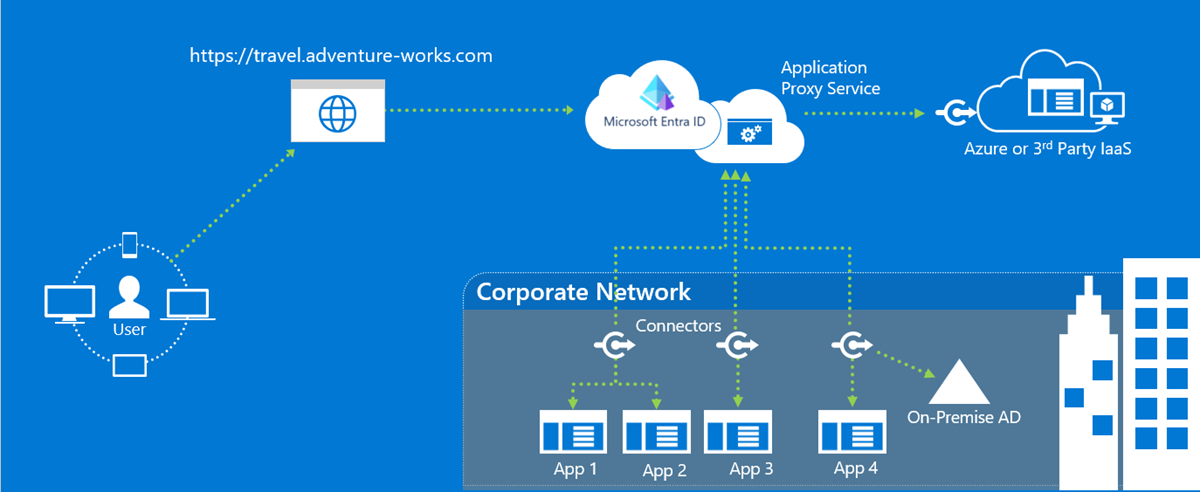 Application proxy Overview Diagram