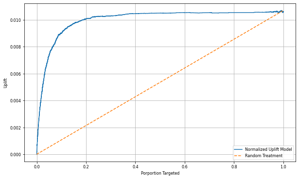 Screenshot of a chart that shows a normalized uplift model curve versus random treatment.