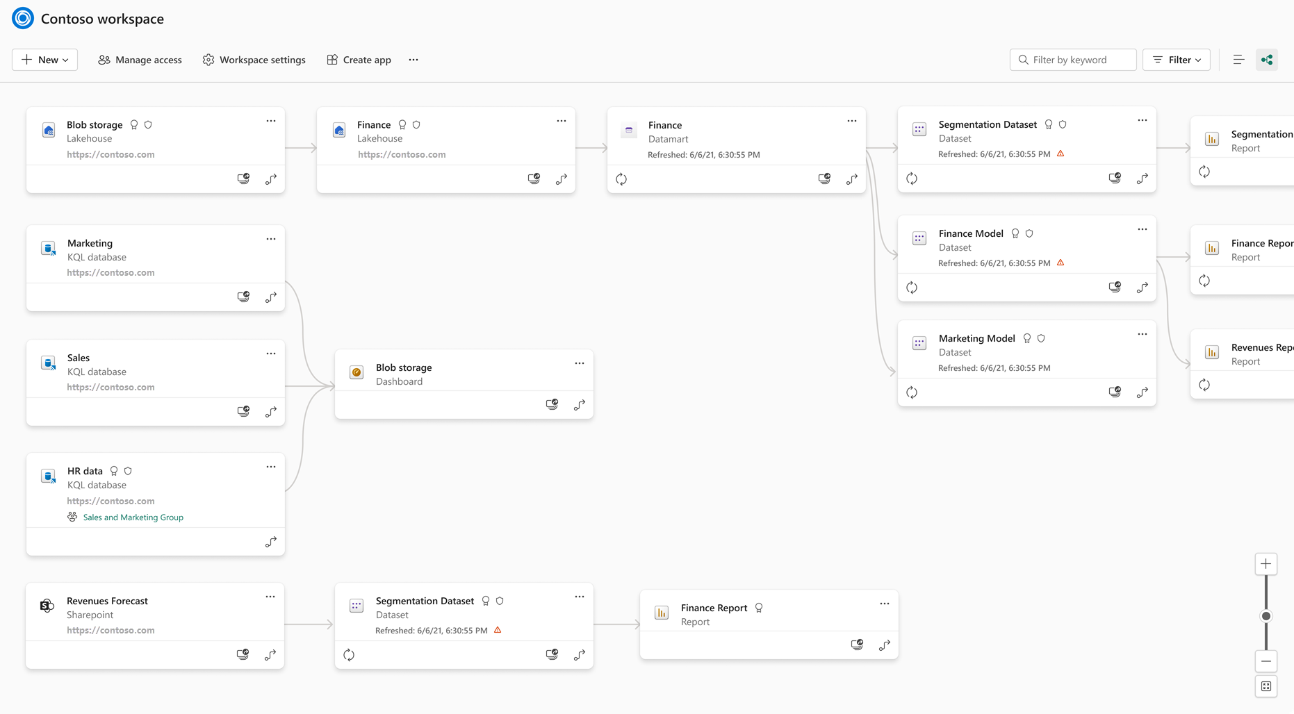 Screenshot of the lineage view in Microsoft Fabric.