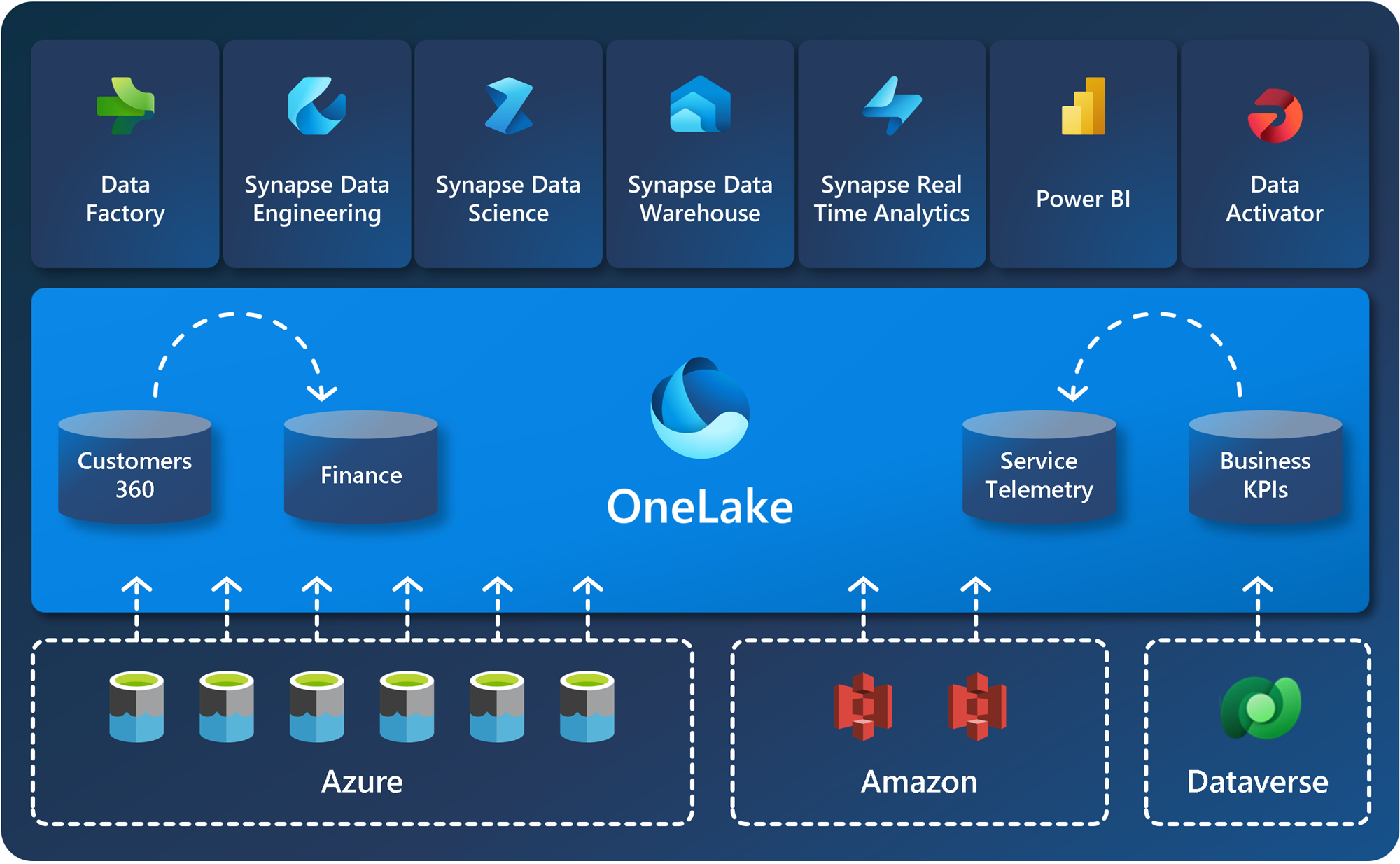 Diagram showing how shortcuts connect data across workspaces and items.