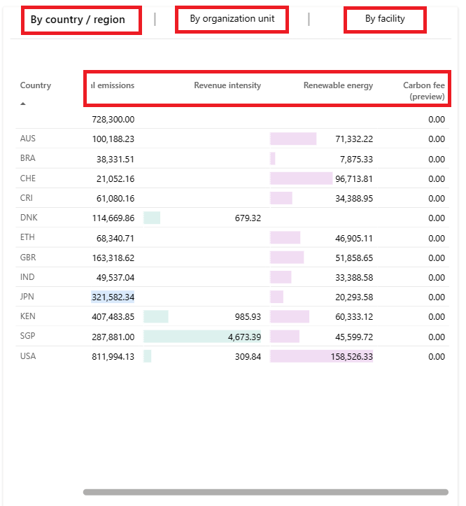 Screenshot of the By country/region tab in the Executive dashboard.