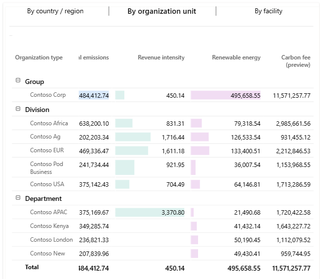 Screenshot of the Carbon fee column on the By organization unit tab in the Executive dashboard.