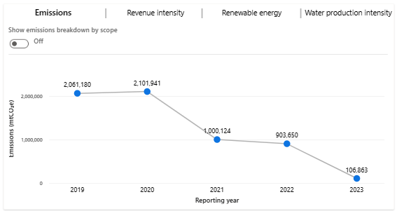 Screenshot of graphical representations of emissions data in the Executive dashboard.